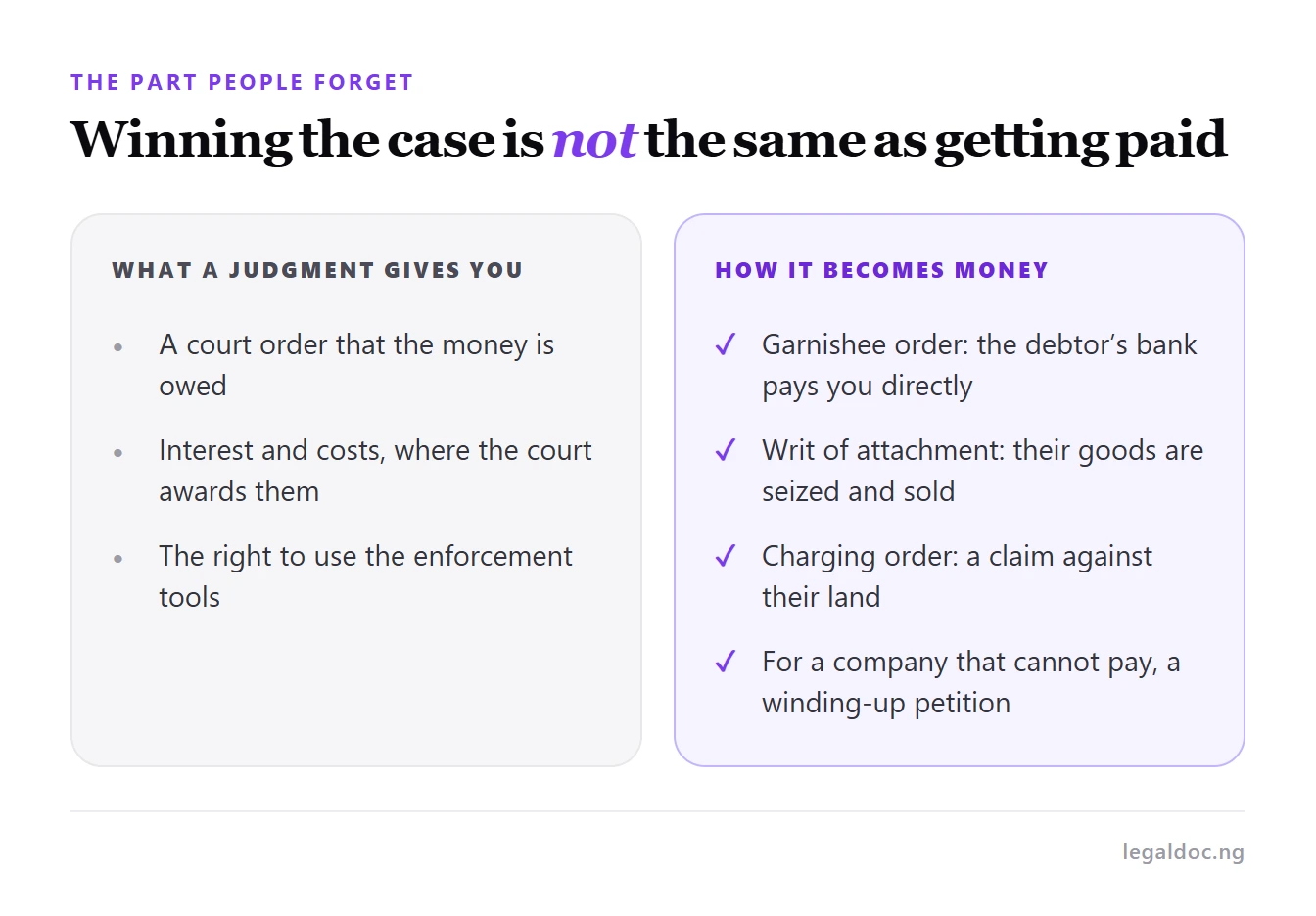 What a court judgment gives you, compared with the enforcement tools that turn it into money