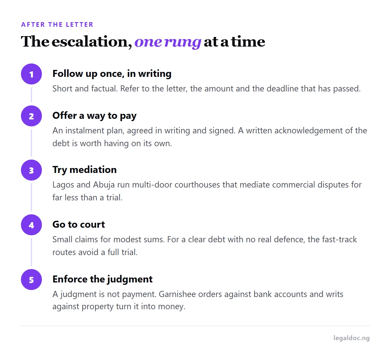 Five steps after an ignored demand letter, from a written follow-up to enforcing a judgment