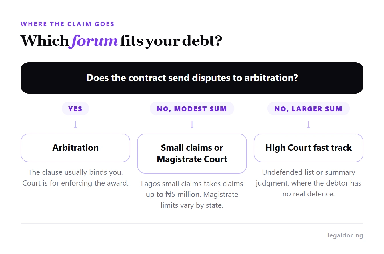 A decision route for choosing between arbitration, small claims or a Magistrate Court, and the High Court