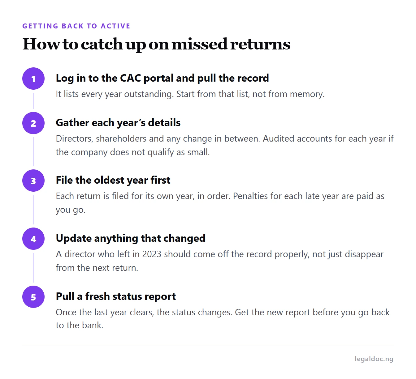 Five steps to catch up on missed annual returns, from pulling the record to getting a fresh status report