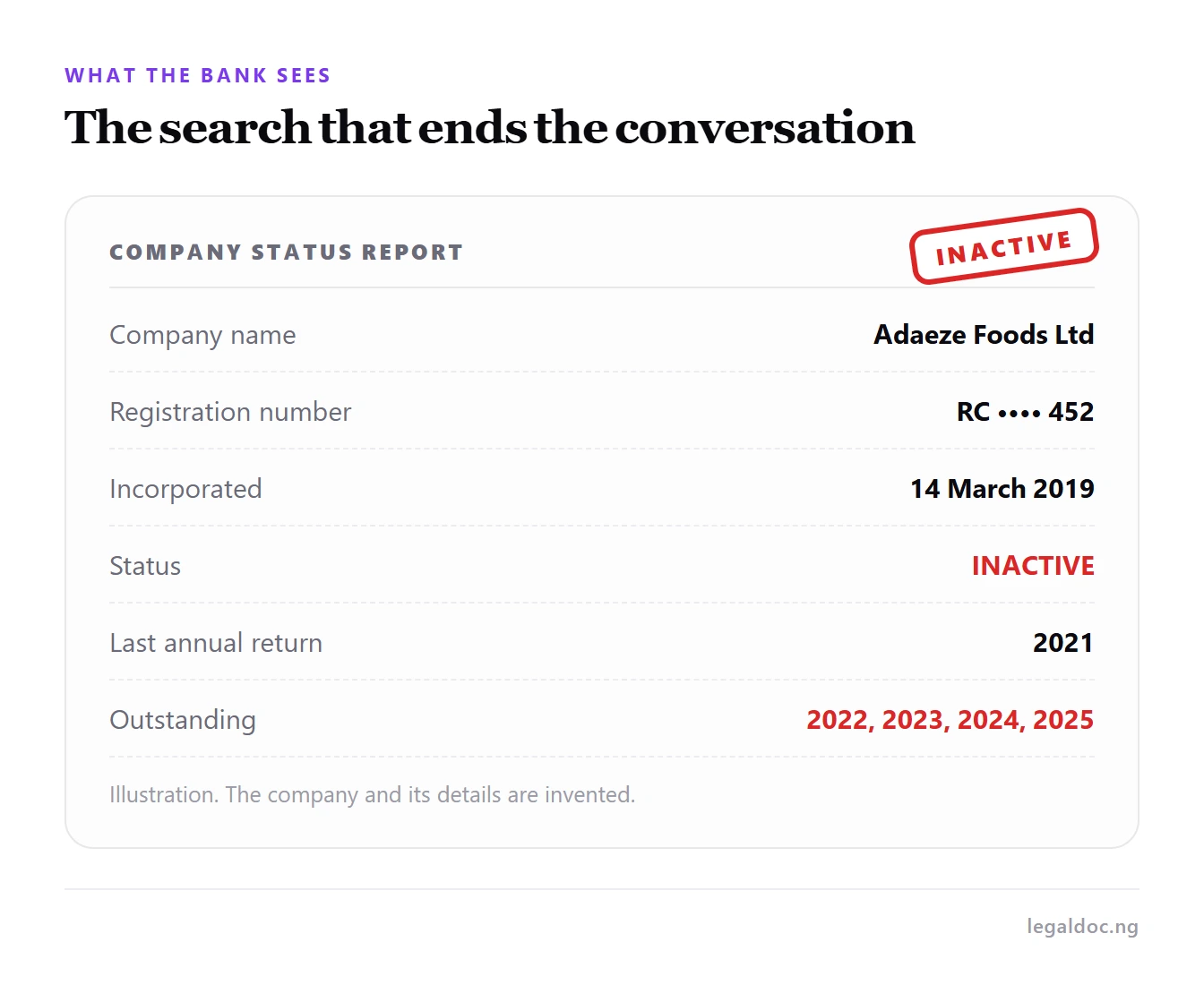 A mock company status report showing inactive status and four years of returns outstanding