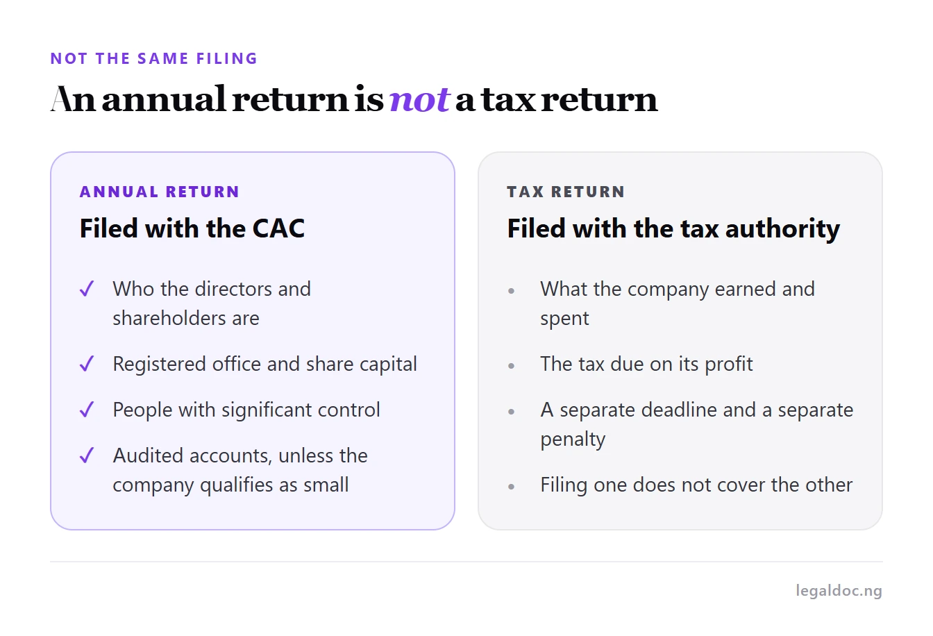 An annual return filed with the CAC compared with a tax return filed with the tax authority