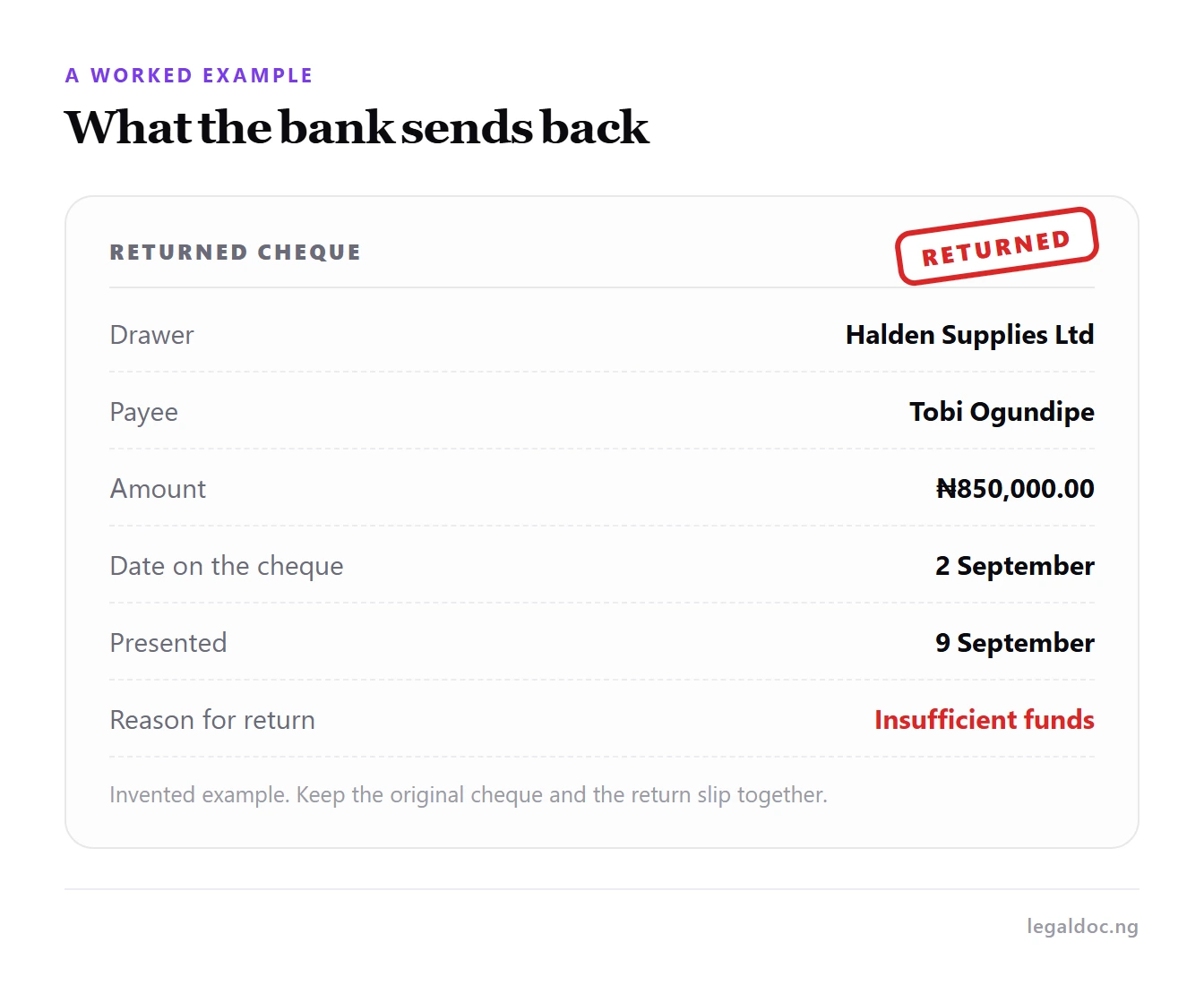 A returned cheque record showing the drawer, payee, amount, dates and the reason for return