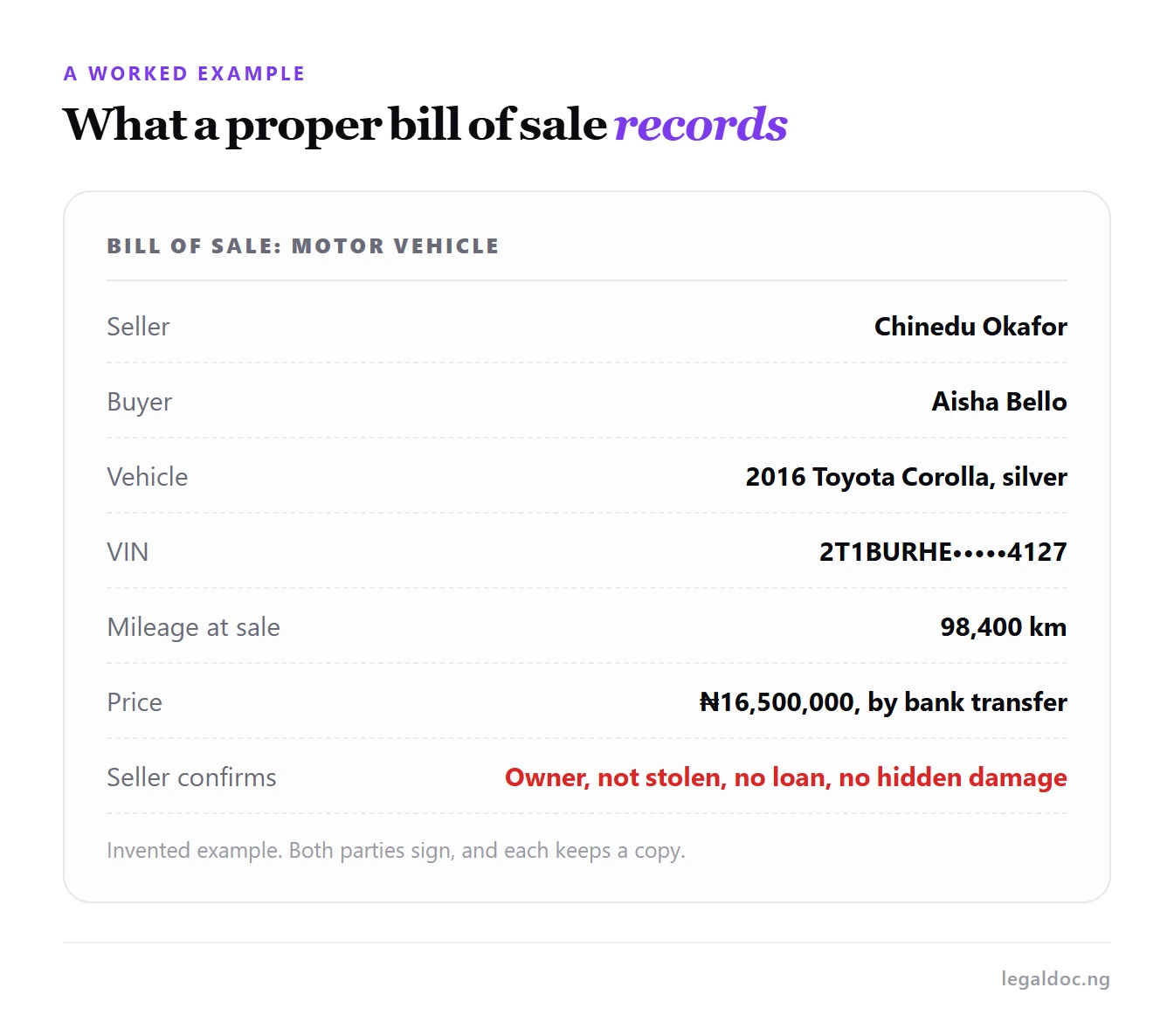 An example bill of sale showing the parties, the vehicle, the price and the seller's promises