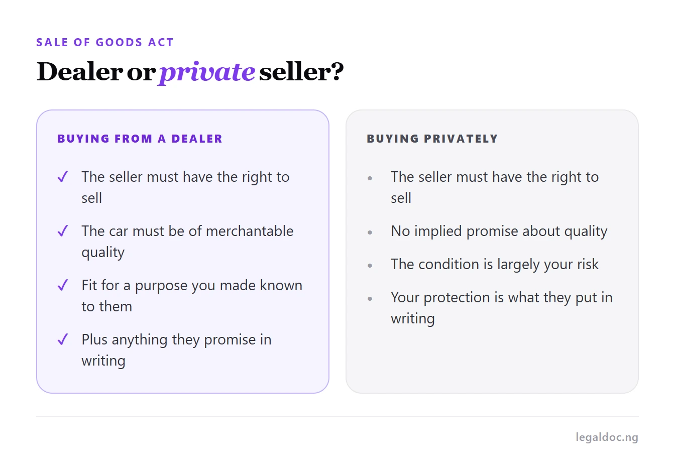 The legal protections when buying a car from a dealer compared with a private seller