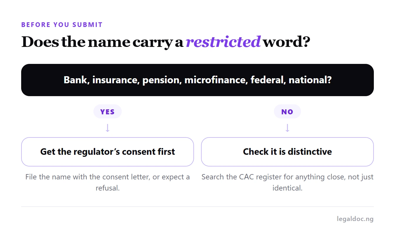 A decision route: if the name carries a restricted word, get consent first; if not, check it is distinctive