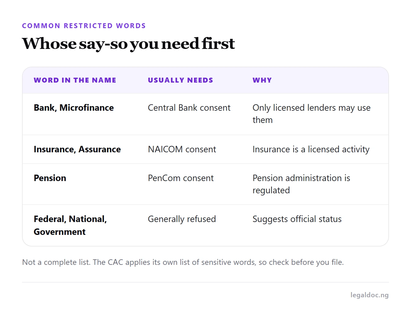 Common restricted words in company names and the consent each usually needs