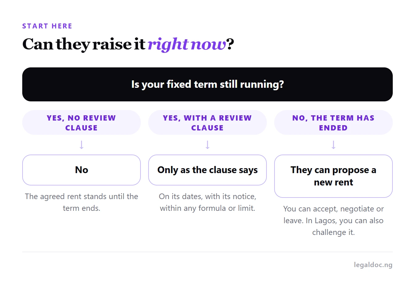 A decision route showing when a landlord can increase rent, depending on the term and the tenancy agreement