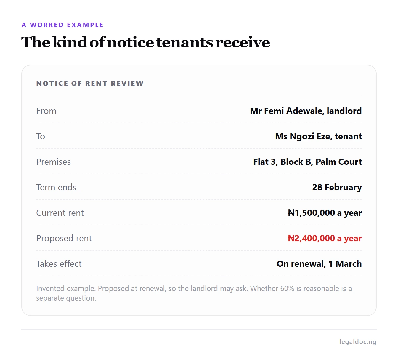 An example rent increase notice showing current rent, proposed rent and the date it takes effect