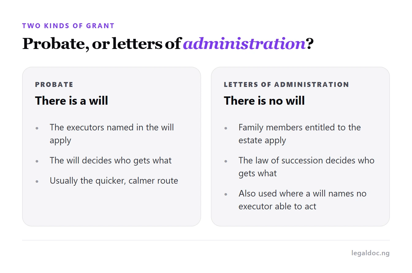 The difference between a grant of probate where there is a will and letters of administration where there is none