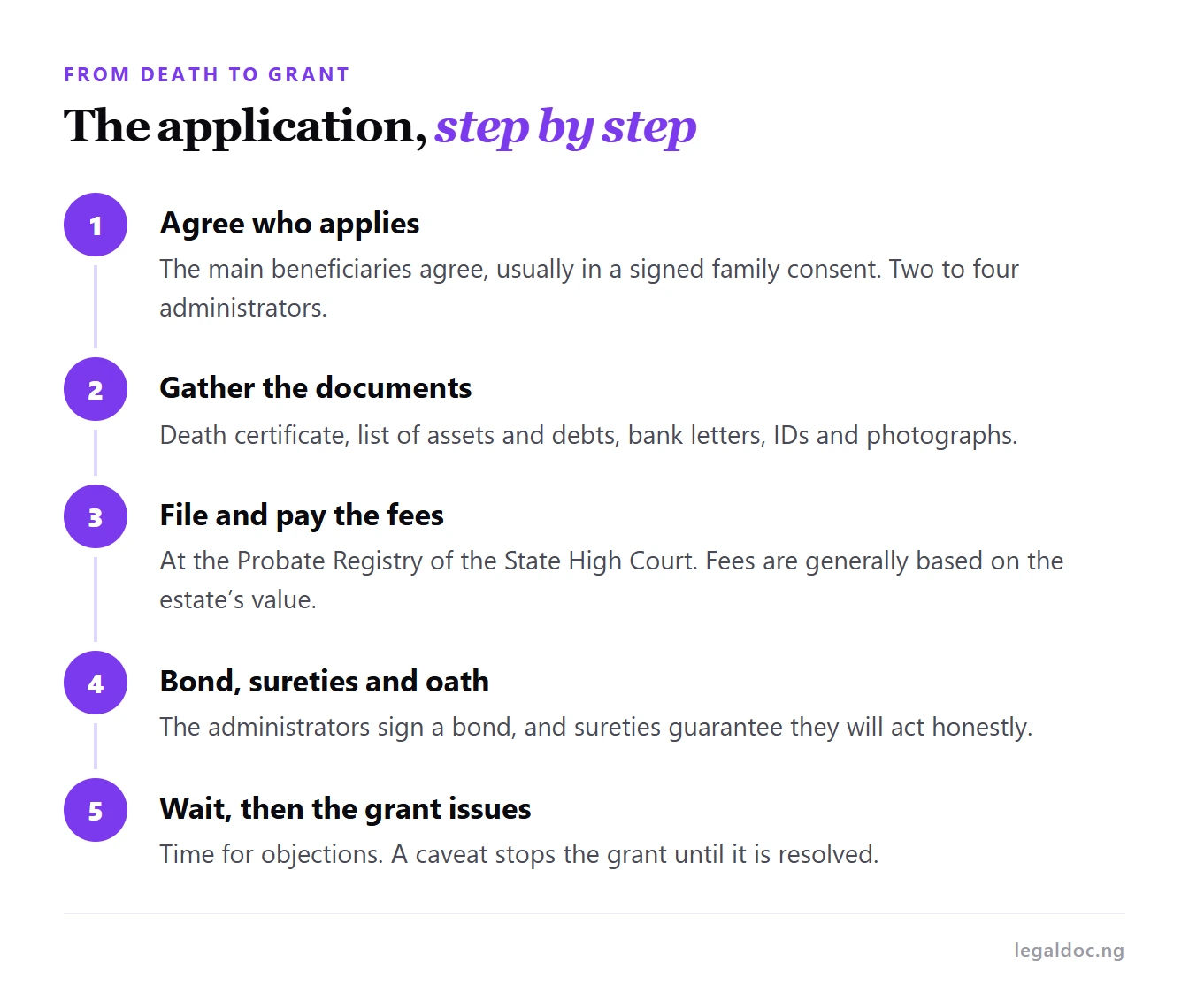 The steps for obtaining letters of administration, from agreeing who applies to the grant being issued