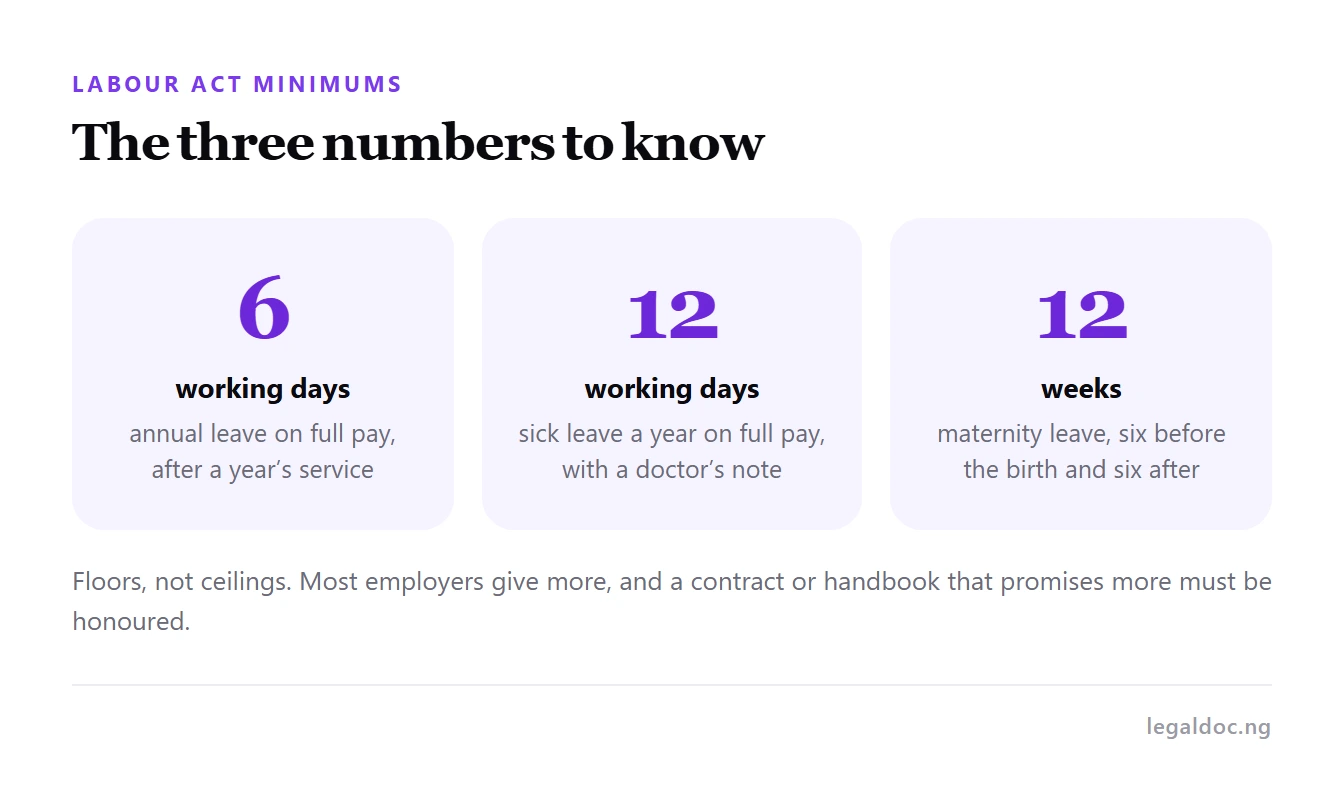 The Labour Act minimums: six days annual leave, twelve days sick leave and twelve weeks maternity leave