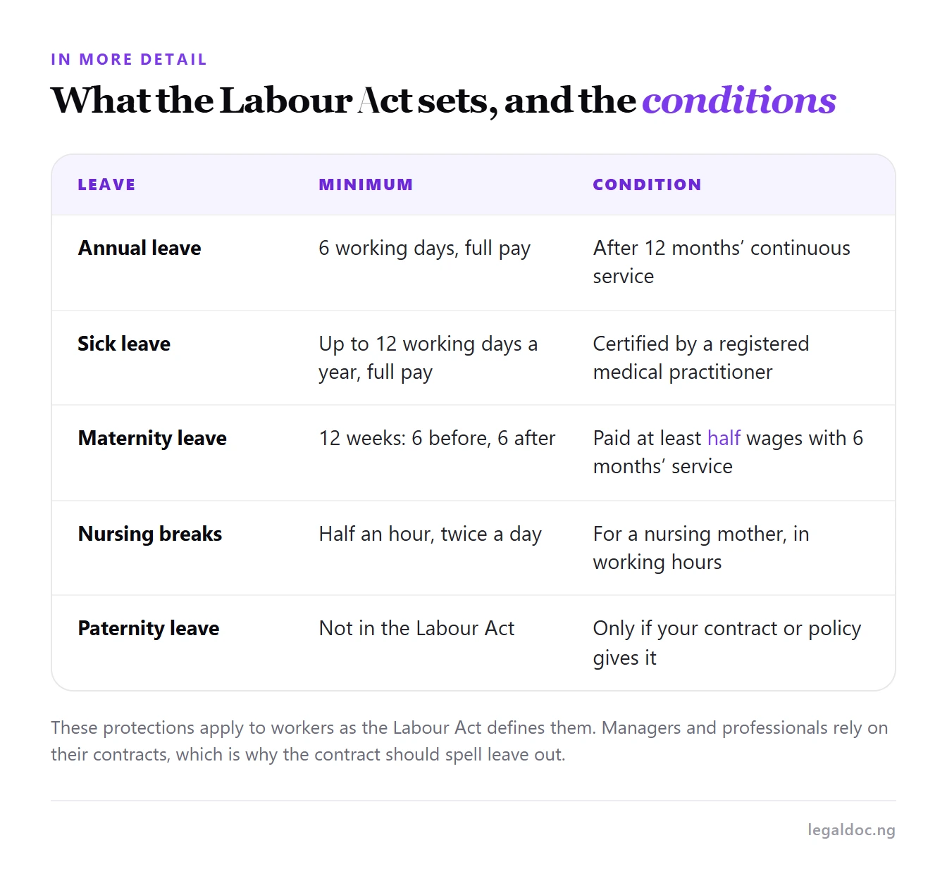 A table of annual, sick, maternity, nursing and paternity leave under the Labour Act with their conditions