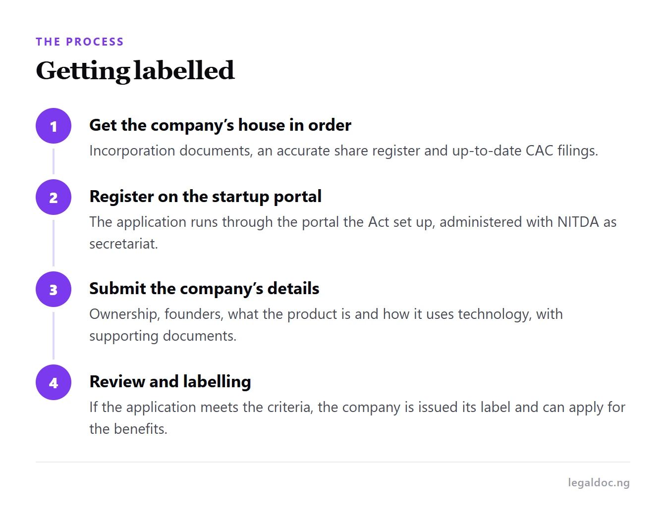 Four steps to getting labelled under the Nigeria Startup Act, starting with getting the company records in order