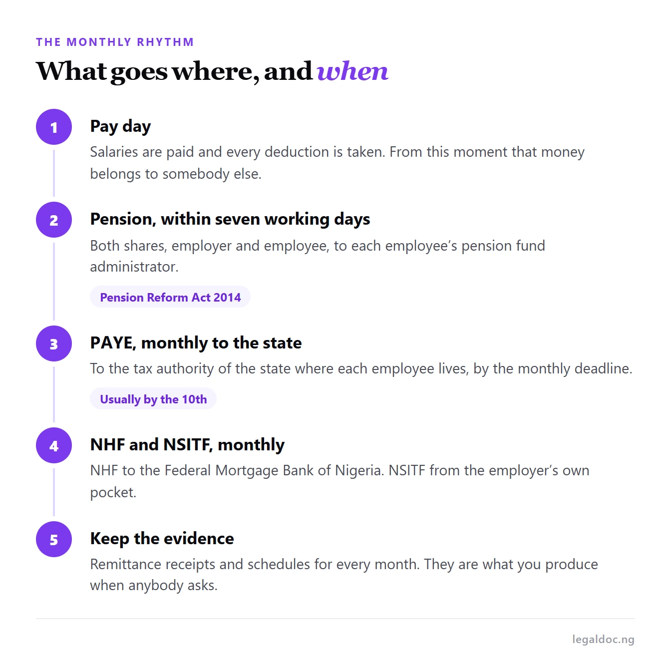 The monthly timeline for remitting pension, PAYE, NHF and NSITF after pay day