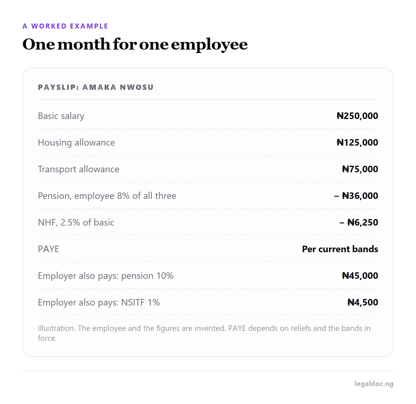A worked payslip for an invented employee showing pension, NHF and PAYE deductions and the employer's own contributions