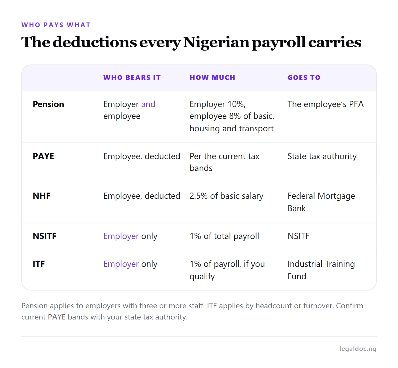 A table of pension, PAYE, NHF, NSITF and ITF showing who bears each, how much, and where it goes
