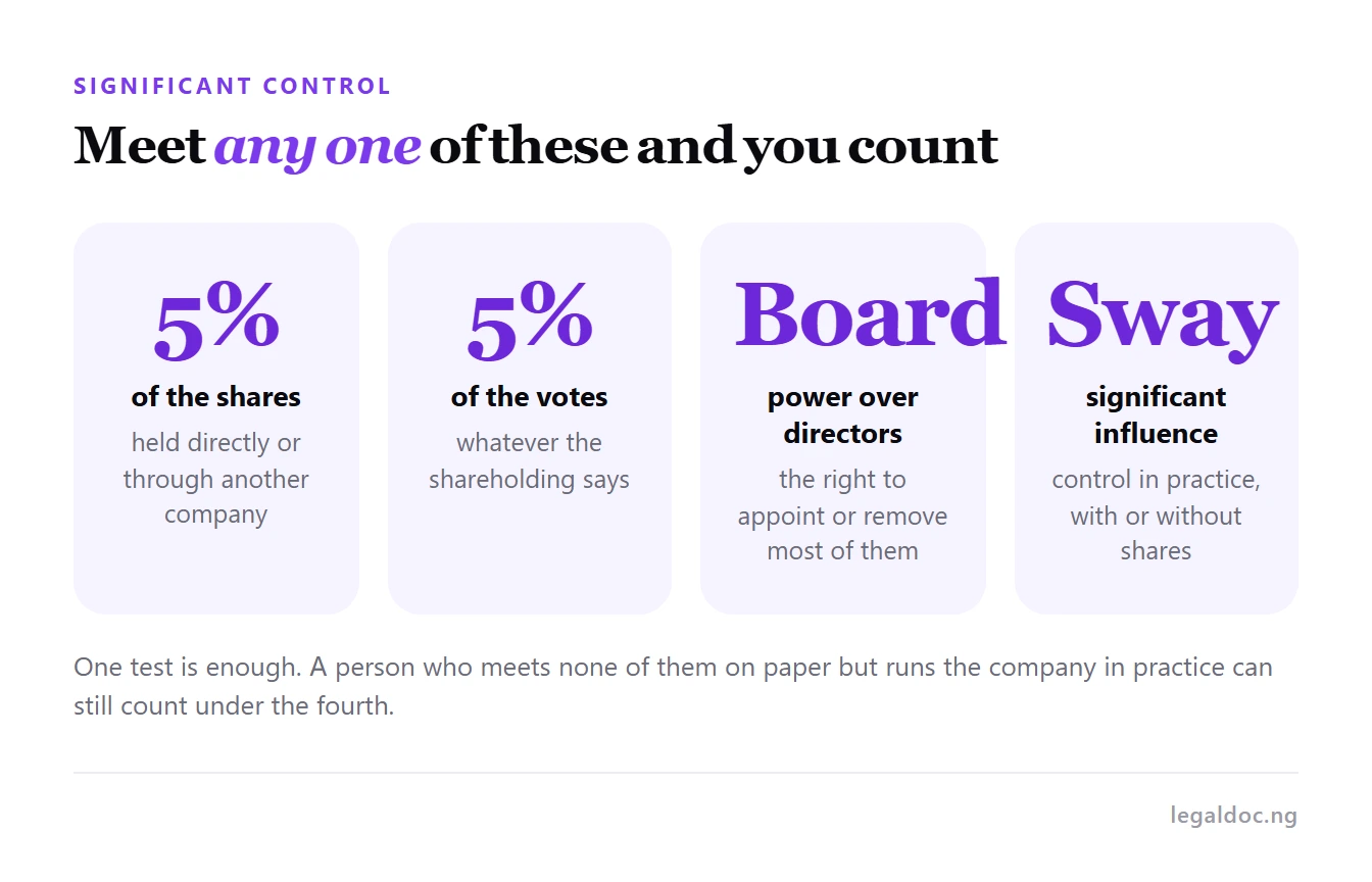 The four tests for significant control: five per cent of shares, five per cent of votes, power over the board, or significant influence