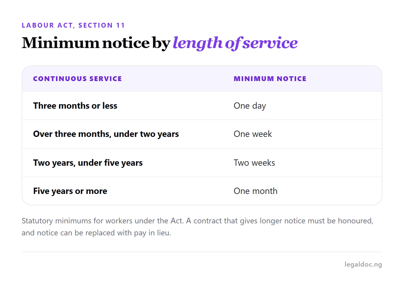 The Labour Act minimum notice periods by length of continuous service