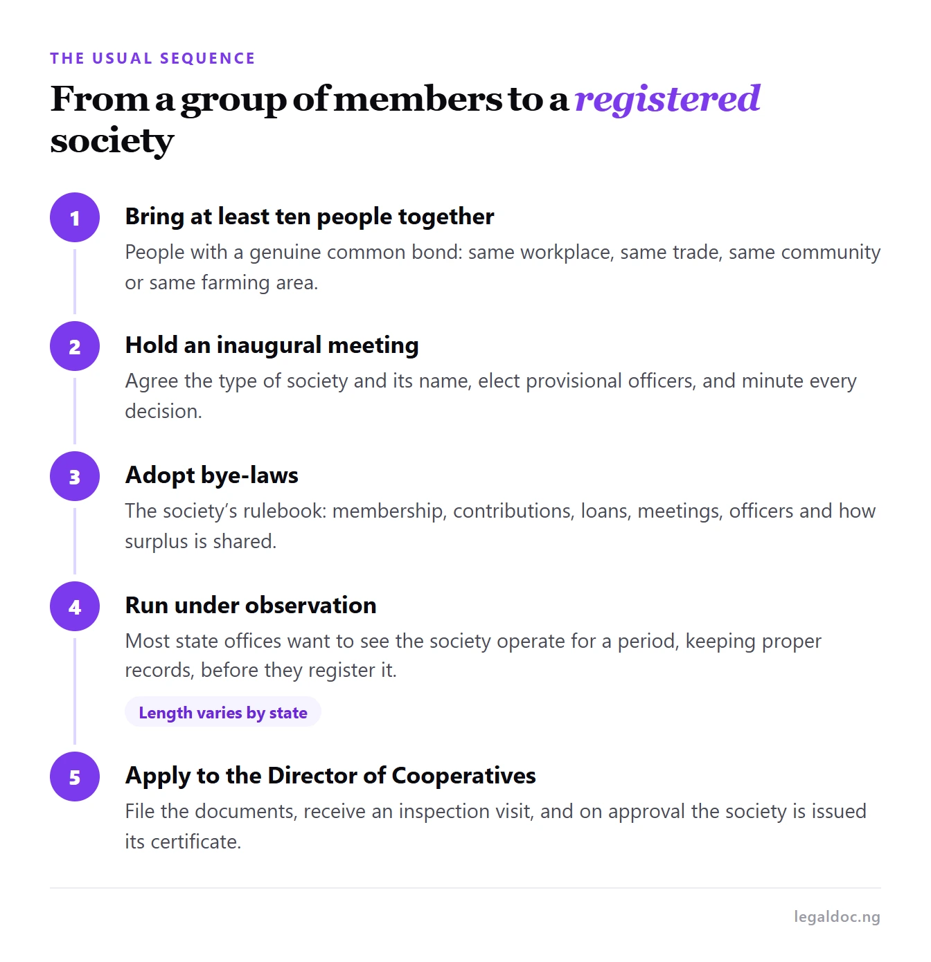 Five stages from gathering ten members to registration by the Director of Cooperatives
