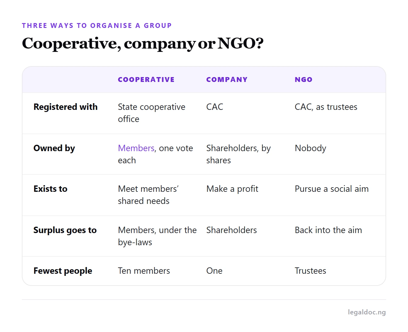 A comparison of a cooperative, a company and an NGO by who registers them, who owns them and where surplus goes