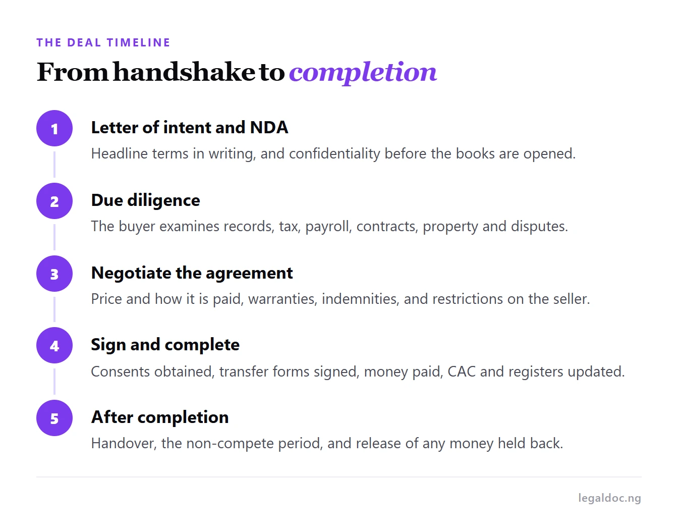 The stages of selling a business, from letter of intent and due diligence to completion and handover