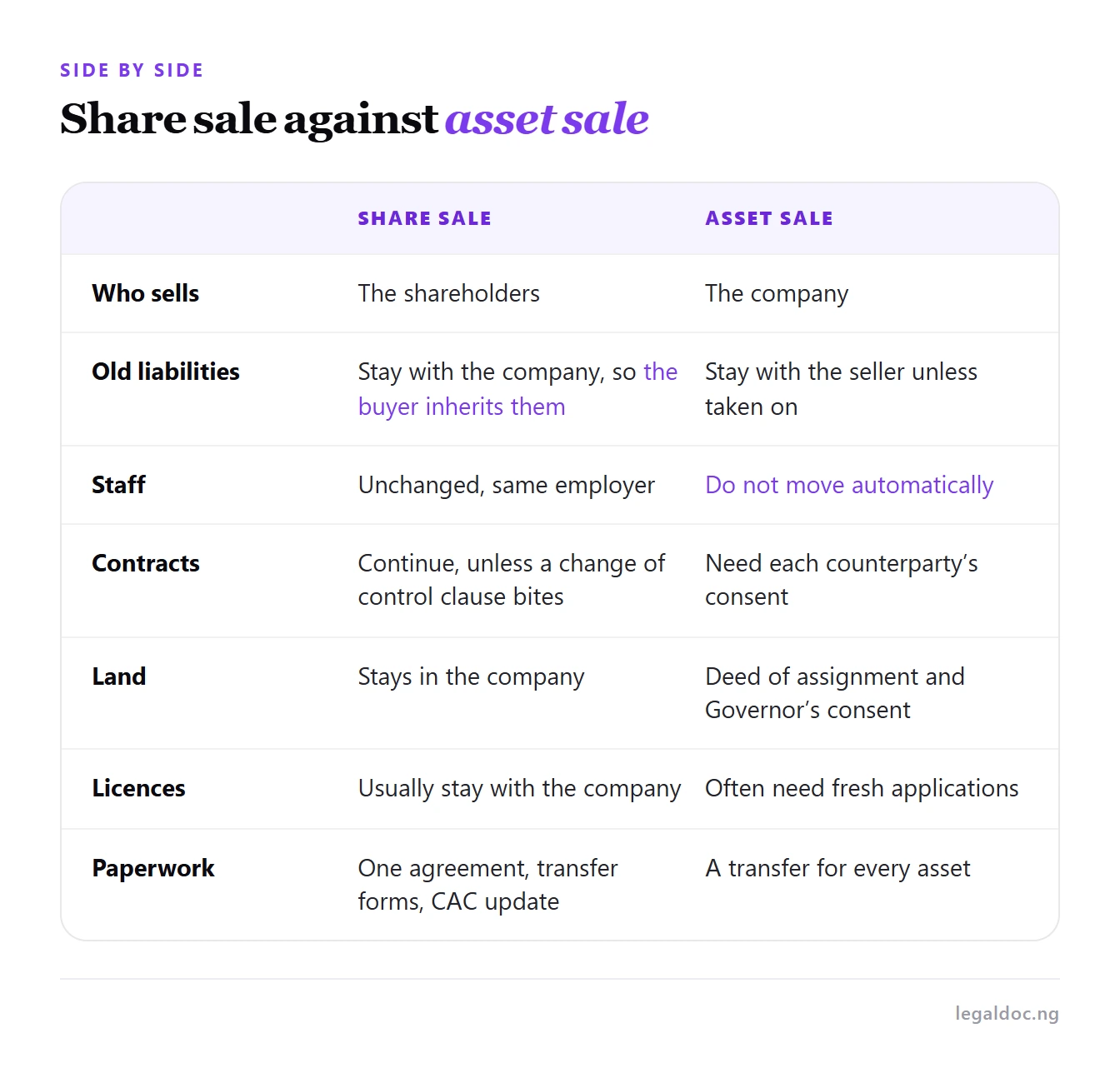 A comparison table of share sales and asset sales covering liabilities, staff, contracts, land, licences and paperwork