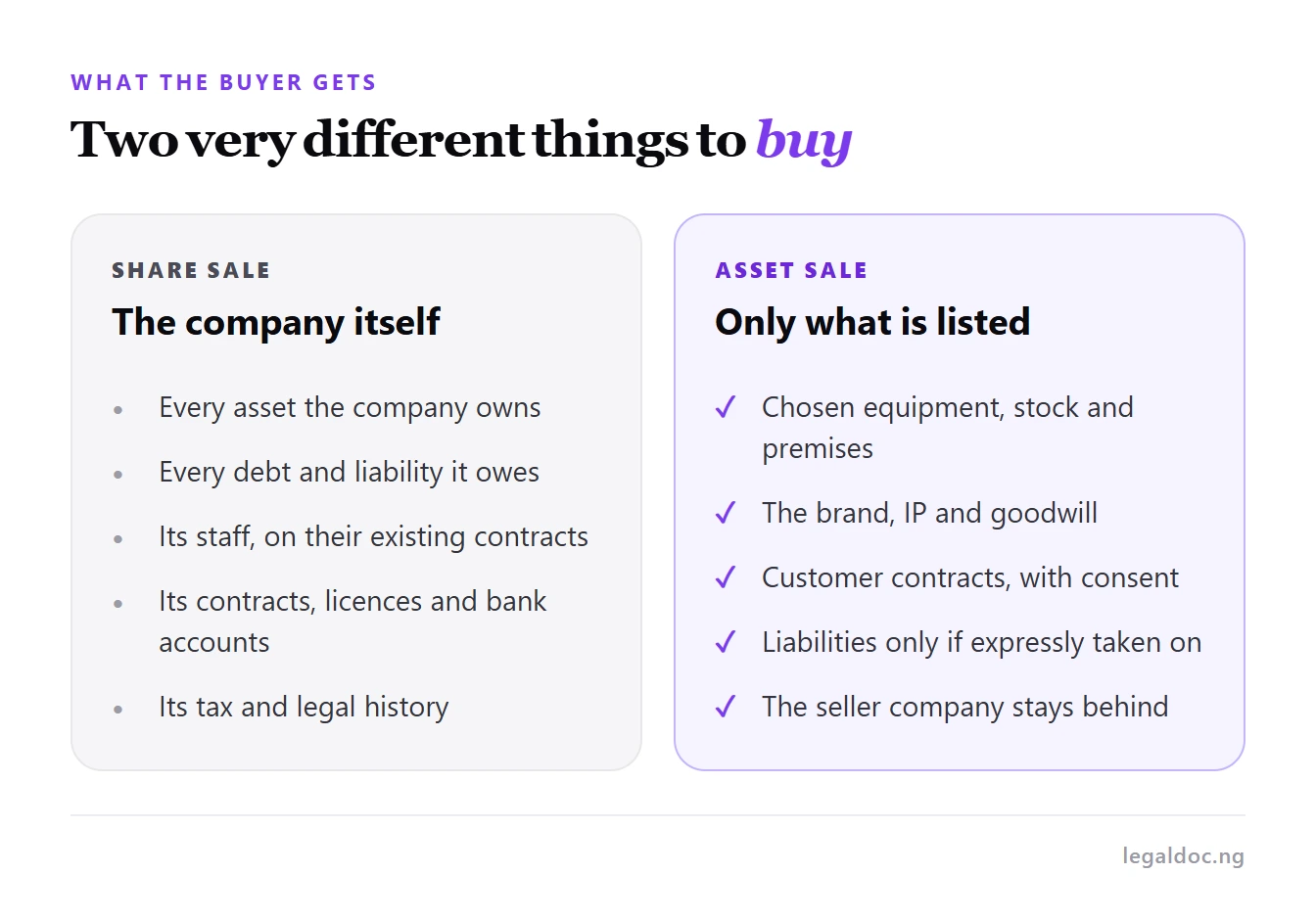 What the buyer receives in a share sale compared with an asset sale