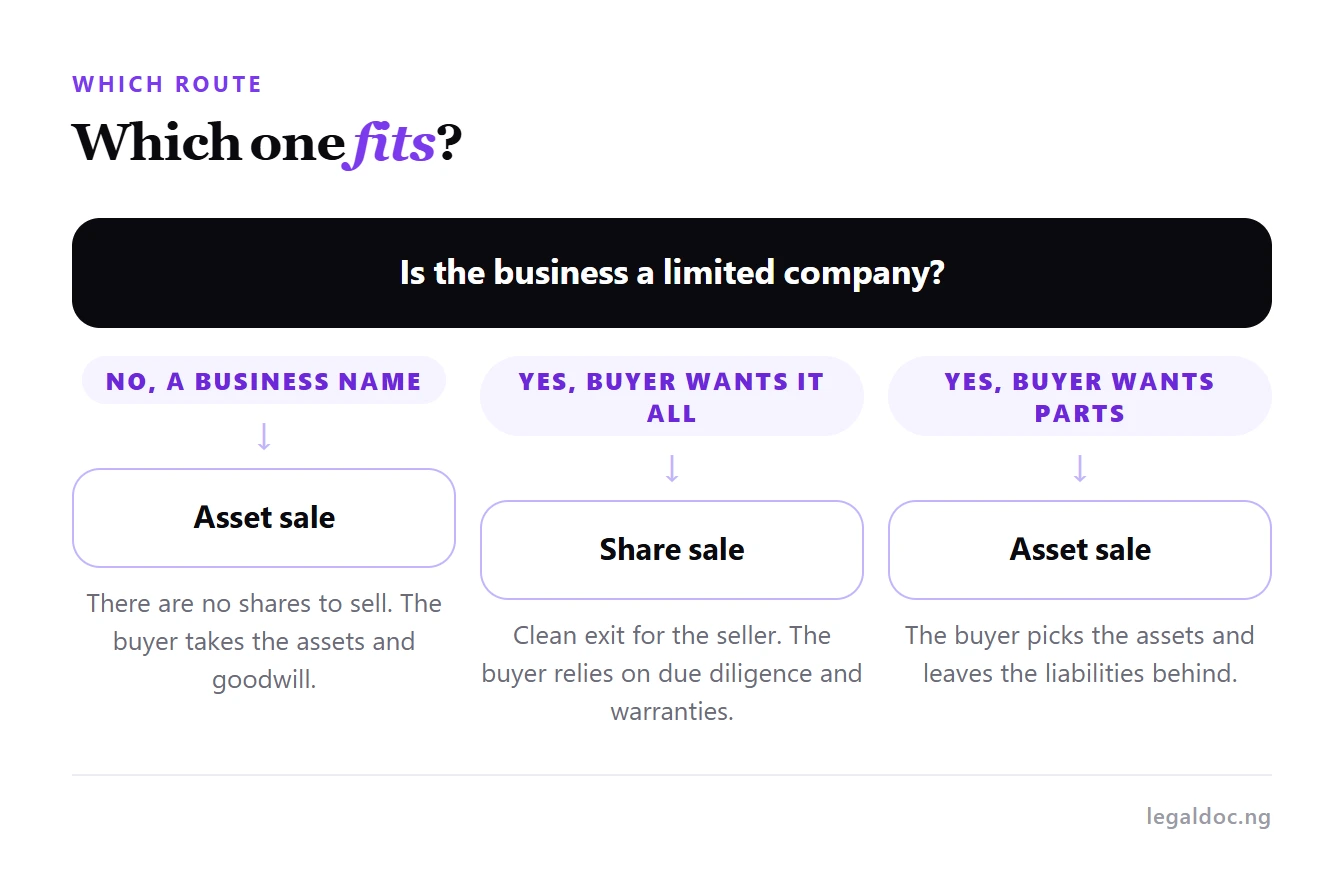 A decision route for choosing between a share sale and an asset sale