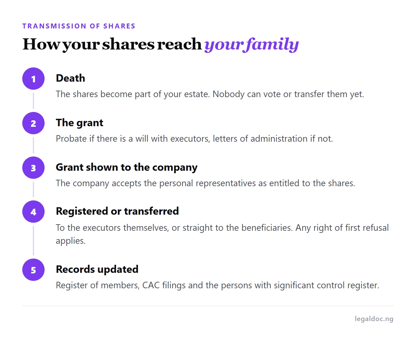 The steps by which a deceased shareholder's shares pass to the personal representatives and then to the beneficiaries