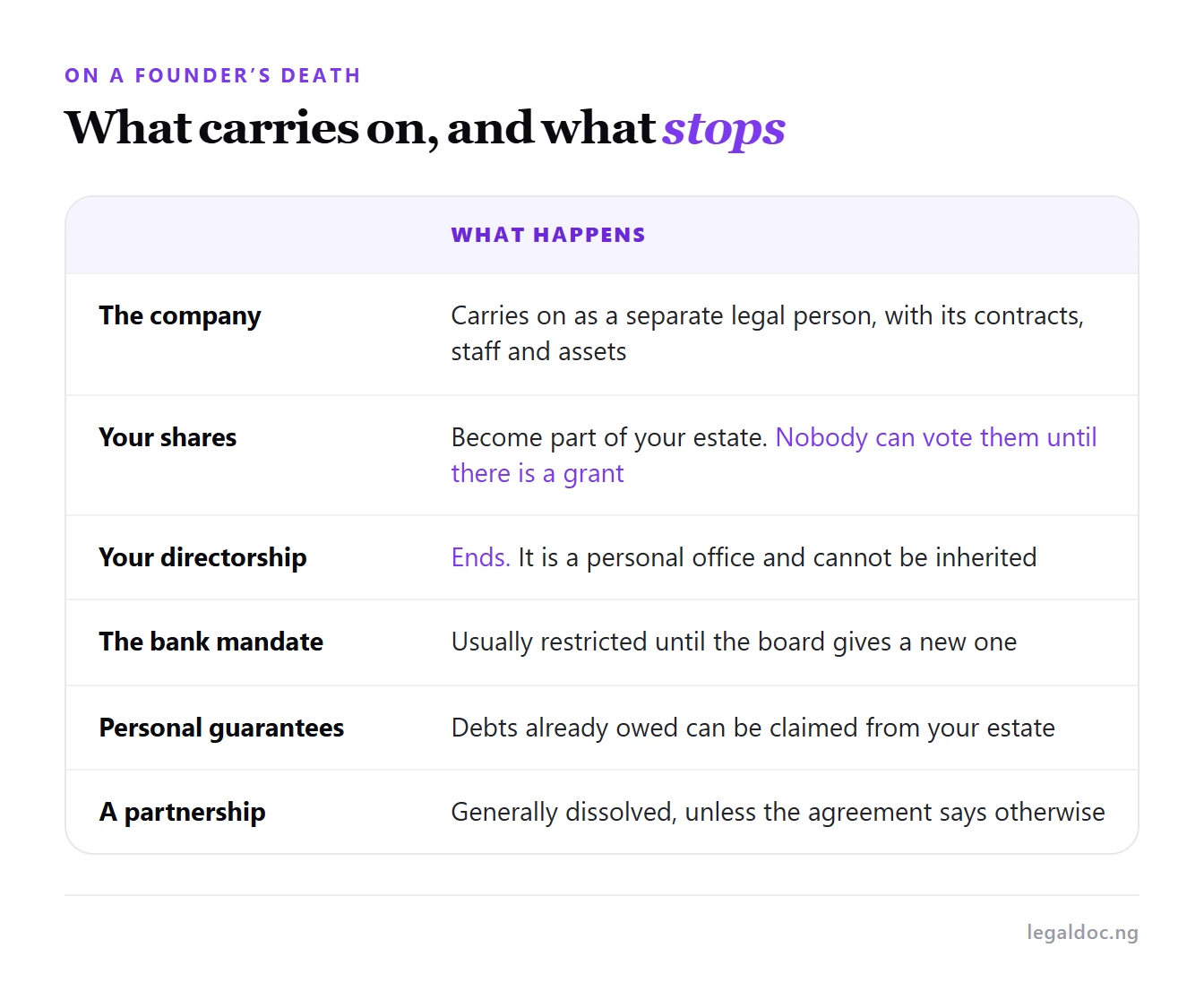 What happens on a founder's death to the company, the shares, the directorship, the bank mandate, guarantees and partnerships