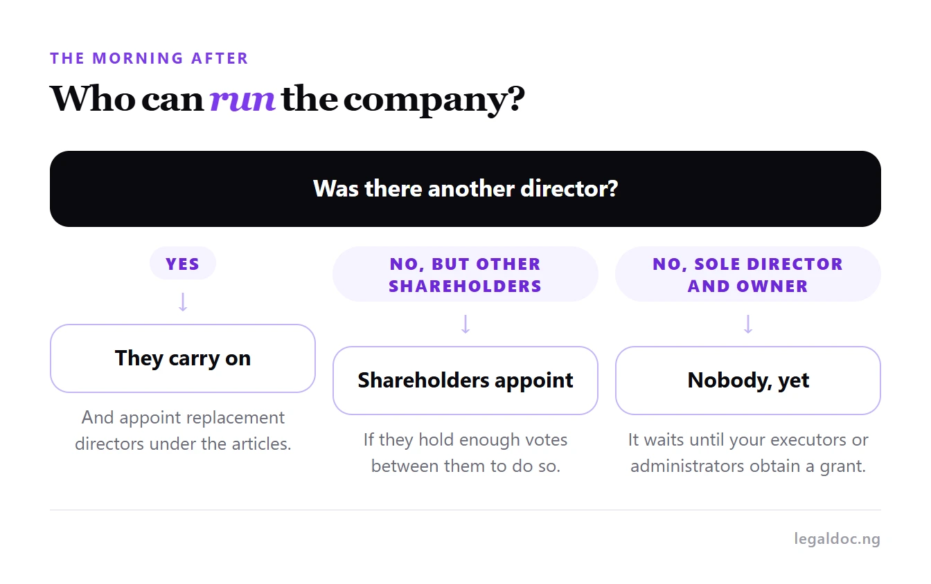 A decision route showing who can run the company after a founder dies, depending on the other directors and shareholders